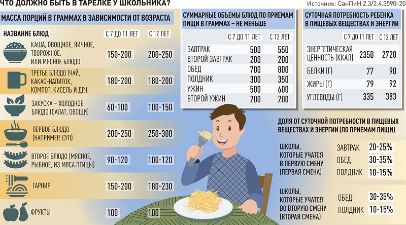 Что должно быть в тарелке у школьника?